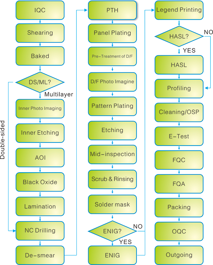  Process Flow